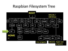Class 2 - Setting up the Raspberry Pi, Linux Basics